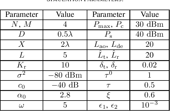 Figure 3 for Energy Efficiency Maximization for Movable Antenna-Enhanced System Based on Statistical CSI