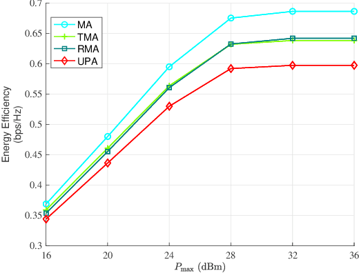 Figure 1 for Energy Efficiency Maximization for Movable Antenna-Enhanced System Based on Statistical CSI