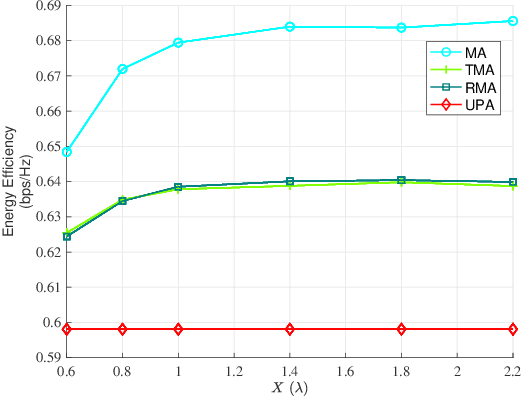 Figure 2 for Energy Efficiency Maximization for Movable Antenna-Enhanced System Based on Statistical CSI