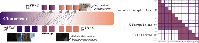 Figure 3 for X-Prompt: Towards Universal In-Context Image Generation in Auto-Regressive Vision Language Foundation Models