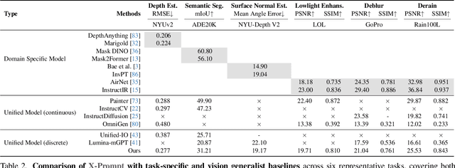 Figure 4 for X-Prompt: Towards Universal In-Context Image Generation in Auto-Regressive Vision Language Foundation Models