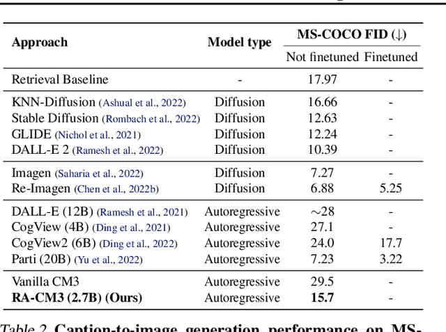 Figure 2 for Retrieval-Augmented Multimodal Language Modeling