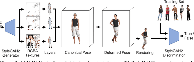 Figure 3 for Efficient 3D Articulated Human Generation with Layered Surface Volumes