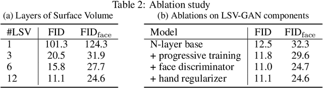 Figure 4 for Efficient 3D Articulated Human Generation with Layered Surface Volumes