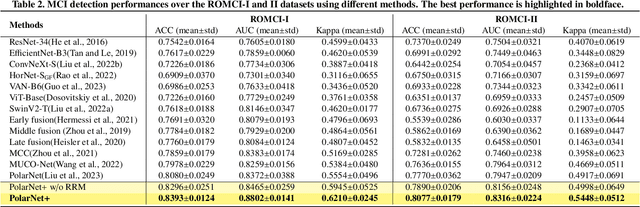 Figure 4 for Beyond the Eye: A Relational Model for Early Dementia Detection Using Retinal OCTA Images