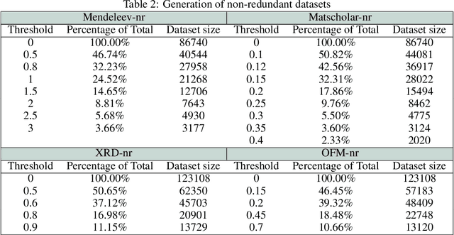 Figure 3 for MD-HIT: Machine learning for materials property prediction with dataset redundancy control