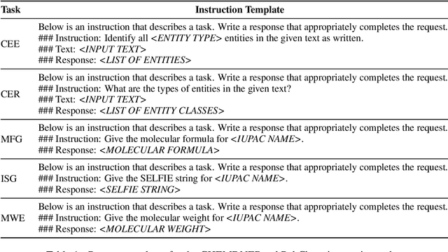 Figure 1 for Exploring the Benefits of Domain-Pretraining of Generative Large Language Models for Chemistry