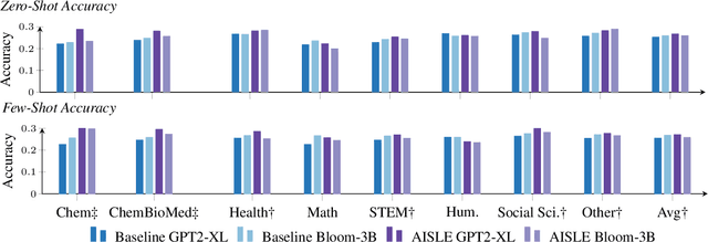 Figure 2 for Exploring the Benefits of Domain-Pretraining of Generative Large Language Models for Chemistry