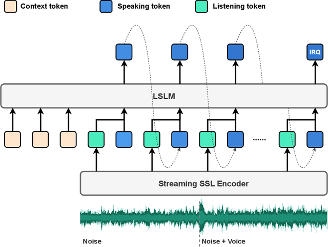 Figure 3 for Language Model Can Listen While Speaking