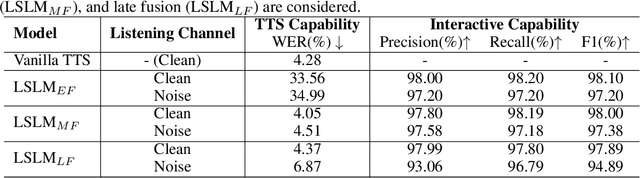 Figure 4 for Language Model Can Listen While Speaking