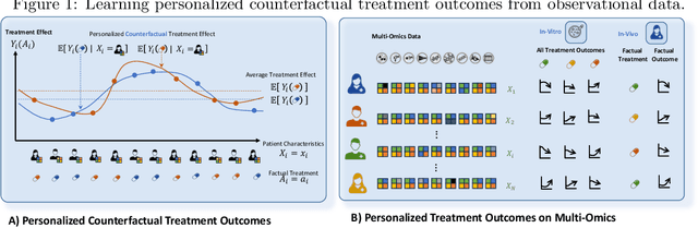 Figure 1 for Towards AI-Based Precision Oncology: A Machine Learning Framework for Personalized Counterfactual Treatment Suggestions based on Multi-Omics Data