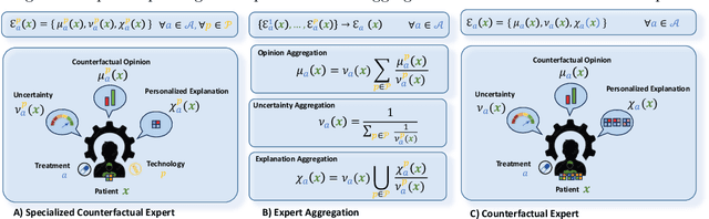 Figure 2 for Towards AI-Based Precision Oncology: A Machine Learning Framework for Personalized Counterfactual Treatment Suggestions based on Multi-Omics Data