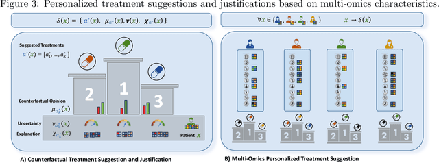 Figure 3 for Towards AI-Based Precision Oncology: A Machine Learning Framework for Personalized Counterfactual Treatment Suggestions based on Multi-Omics Data