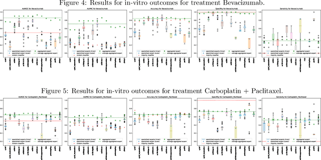 Figure 4 for Towards AI-Based Precision Oncology: A Machine Learning Framework for Personalized Counterfactual Treatment Suggestions based on Multi-Omics Data