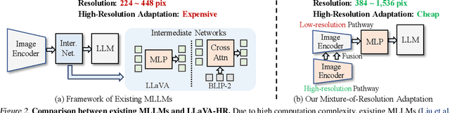 Figure 3 for Feast Your Eyes: Mixture-of-Resolution Adaptation for Multimodal Large Language Models