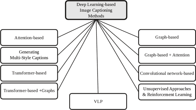 Figure 1 for Deep Learning Approaches on Image Captioning: A Review