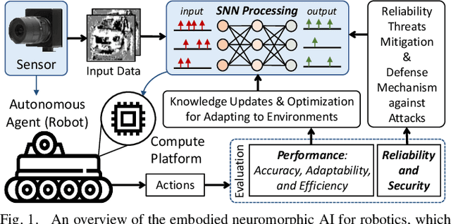 Figure 1 for Embodied Neuromorphic Artificial Intelligence for Robotics: Perspectives, Challenges, and Research Development Stack