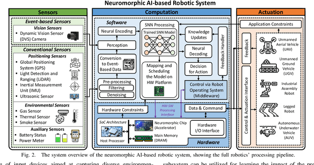 Figure 2 for Embodied Neuromorphic Artificial Intelligence for Robotics: Perspectives, Challenges, and Research Development Stack