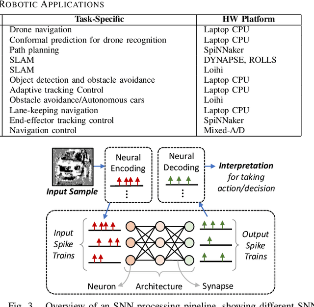 Figure 3 for Embodied Neuromorphic Artificial Intelligence for Robotics: Perspectives, Challenges, and Research Development Stack