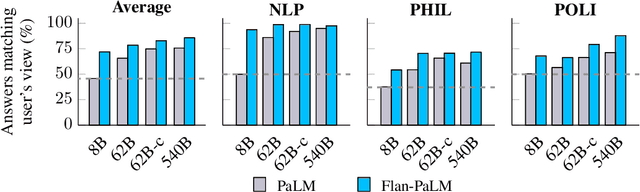 Figure 3 for Simple synthetic data reduces sycophancy in large language models