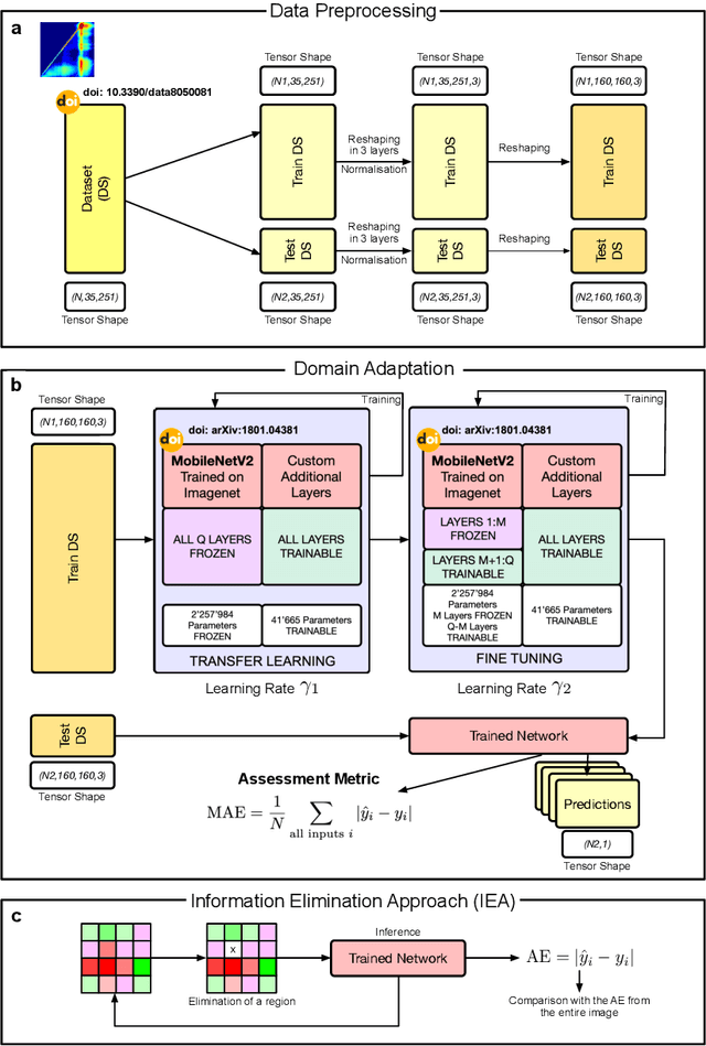 Figure 1 for Deep Learning Domain Adaptation to Understand Physico-Chemical Processes from Fluorescence Spectroscopy Small Datasets: Application to Ageing of Olive Oil