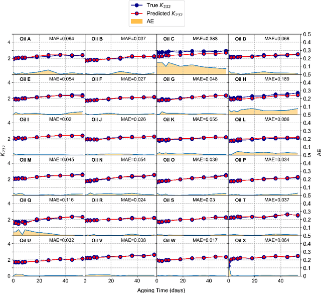 Figure 2 for Deep Learning Domain Adaptation to Understand Physico-Chemical Processes from Fluorescence Spectroscopy Small Datasets: Application to Ageing of Olive Oil