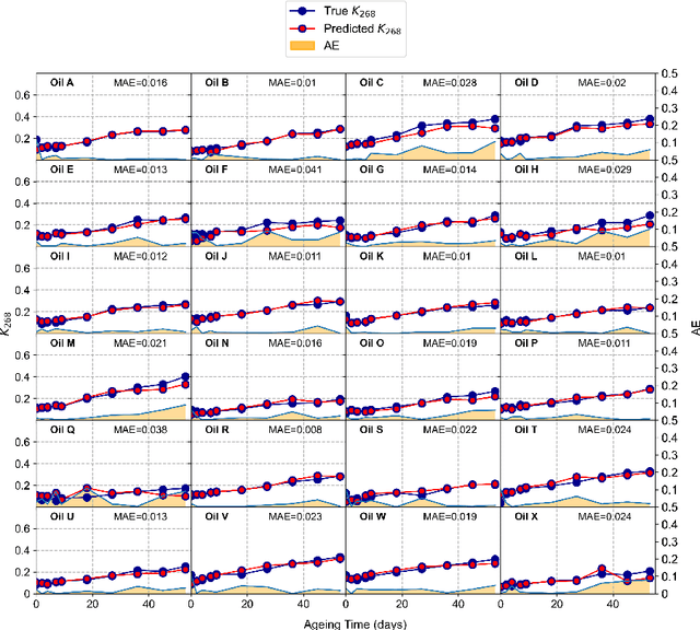 Figure 3 for Deep Learning Domain Adaptation to Understand Physico-Chemical Processes from Fluorescence Spectroscopy Small Datasets: Application to Ageing of Olive Oil