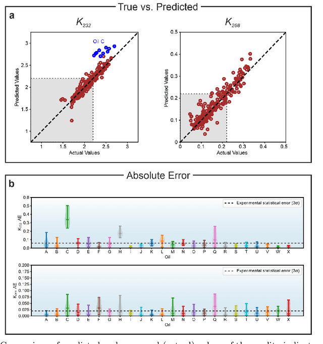 Figure 4 for Deep Learning Domain Adaptation to Understand Physico-Chemical Processes from Fluorescence Spectroscopy Small Datasets: Application to Ageing of Olive Oil