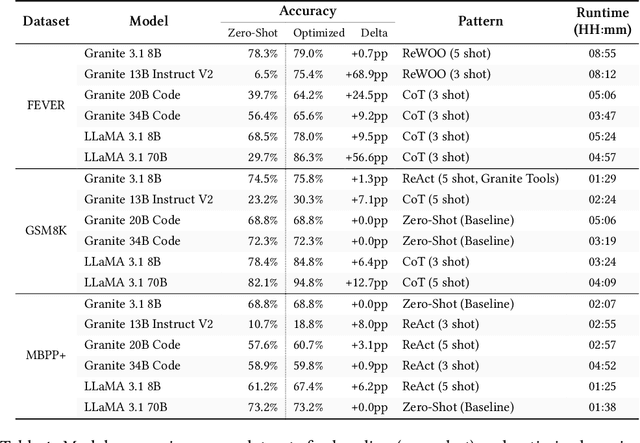 Figure 2 for AutoPDL: Automatic Prompt Optimization for LLM Agents