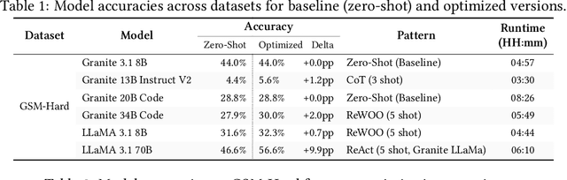 Figure 4 for AutoPDL: Automatic Prompt Optimization for LLM Agents