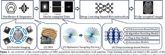 Figure 1 for Data and Physics driven Deep Learning Models for Fast MRI Reconstruction: Fundamentals and Methodologies