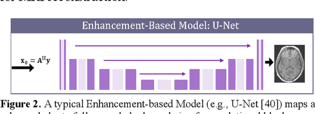 Figure 2 for Data and Physics driven Deep Learning Models for Fast MRI Reconstruction: Fundamentals and Methodologies