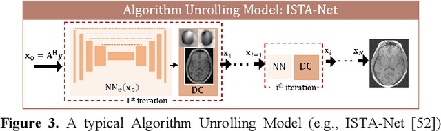 Figure 3 for Data and Physics driven Deep Learning Models for Fast MRI Reconstruction: Fundamentals and Methodologies