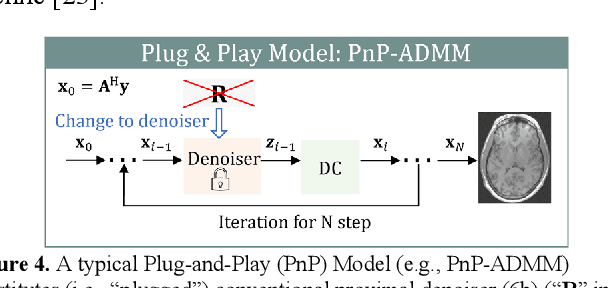 Figure 4 for Data and Physics driven Deep Learning Models for Fast MRI Reconstruction: Fundamentals and Methodologies