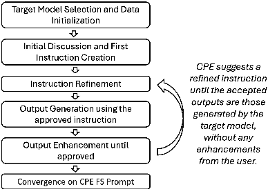 Figure 1 for Conversational Prompt Engineering