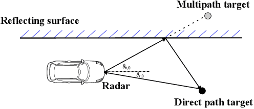 Figure 1 for Sparse array design for MIMO radar in multipath scenarios