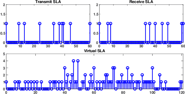 Figure 3 for Sparse array design for MIMO radar in multipath scenarios