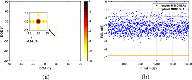 Figure 4 for Sparse array design for MIMO radar in multipath scenarios