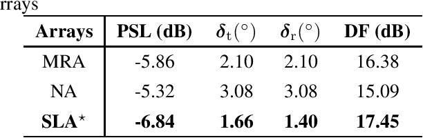 Figure 2 for Sparse array design for MIMO radar in multipath scenarios