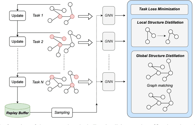 Figure 2 for Universal Graph Continual Learning