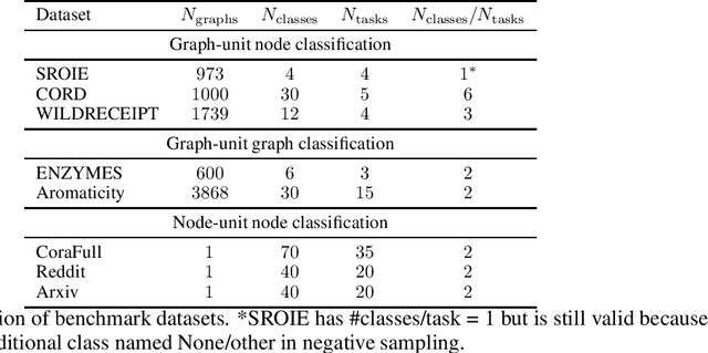 Figure 3 for Universal Graph Continual Learning