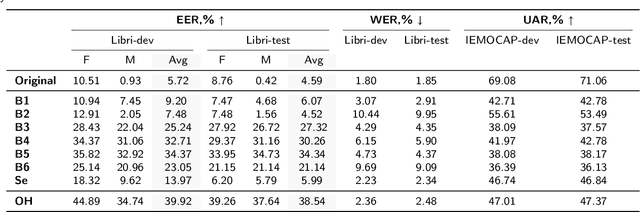 Figure 4 for Adapting General Disentanglement-Based Speaker Anonymization for Enhanced Emotion Preservation