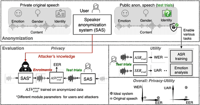 Figure 1 for Adapting General Disentanglement-Based Speaker Anonymization for Enhanced Emotion Preservation