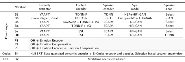 Figure 2 for Adapting General Disentanglement-Based Speaker Anonymization for Enhanced Emotion Preservation