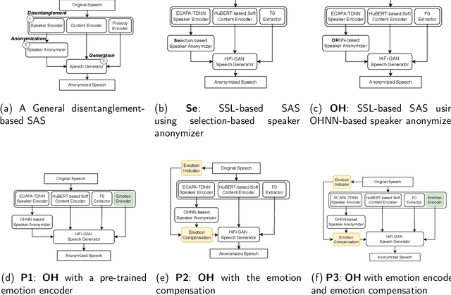 Figure 3 for Adapting General Disentanglement-Based Speaker Anonymization for Enhanced Emotion Preservation