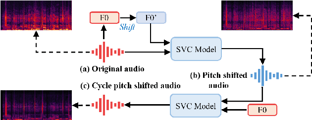 Figure 1 for SPA-SVC: Self-supervised Pitch Augmentation for Singing Voice Conversion