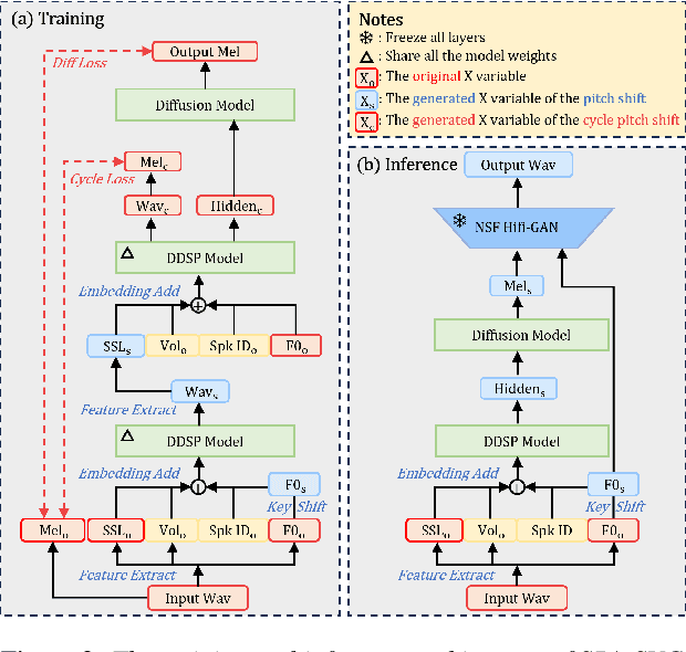 Figure 3 for SPA-SVC: Self-supervised Pitch Augmentation for Singing Voice Conversion