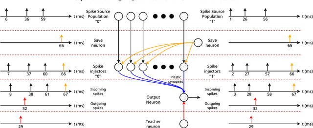 Figure 3 for Supervised learning of spatial features with STDP and homeostasis using Spiking Neural Networks on SpiNNaker