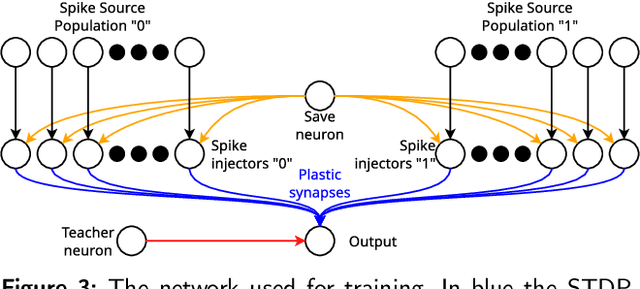 Figure 4 for Supervised learning of spatial features with STDP and homeostasis using Spiking Neural Networks on SpiNNaker