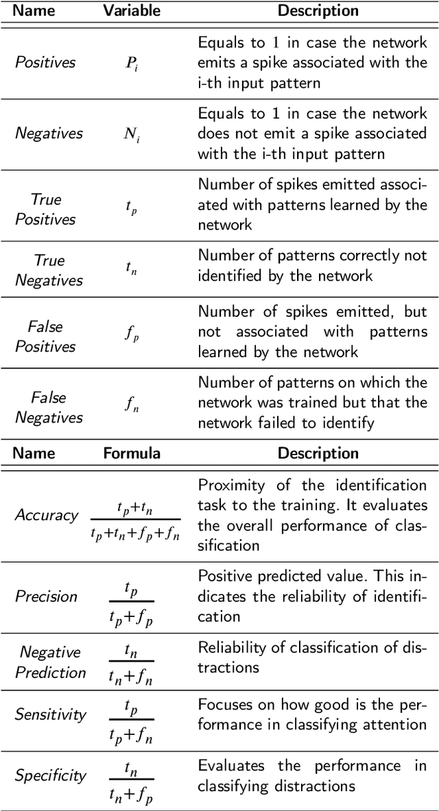 Figure 2 for Supervised learning of spatial features with STDP and homeostasis using Spiking Neural Networks on SpiNNaker